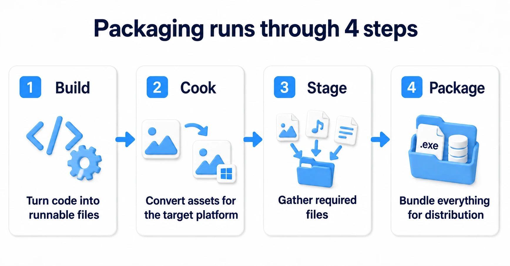 Build converts code, Cook converts assets for the target environment, Stage gathers them, and Package bundles them for distribution