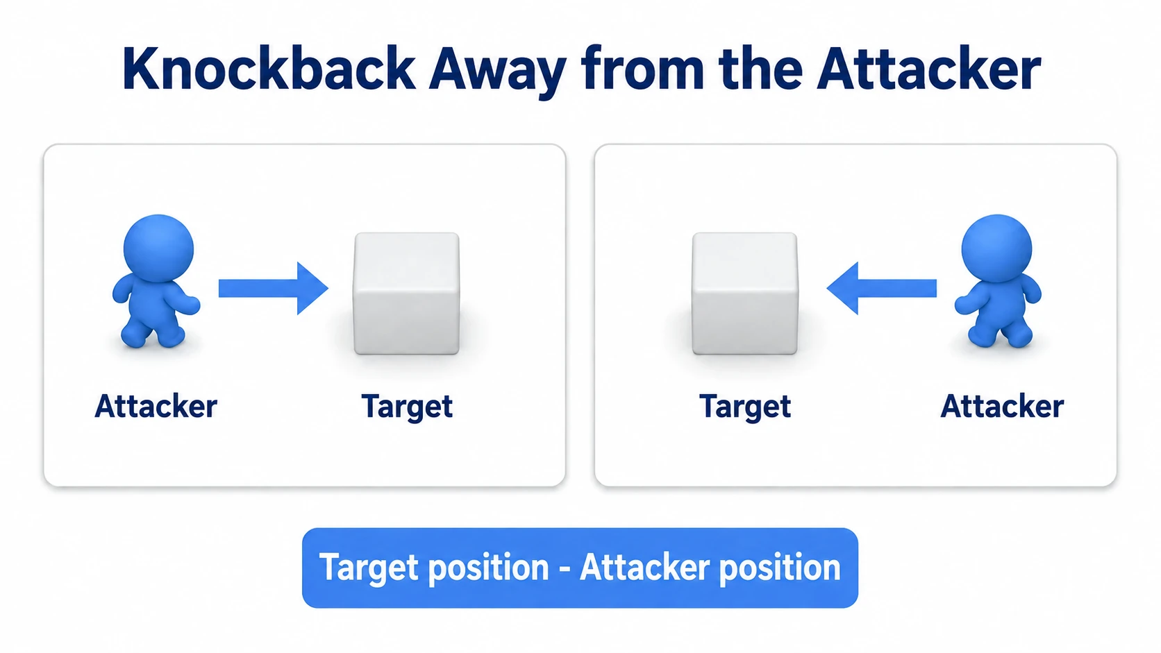 As the attacker's position changes, so does the direction away from them as seen from the dummy