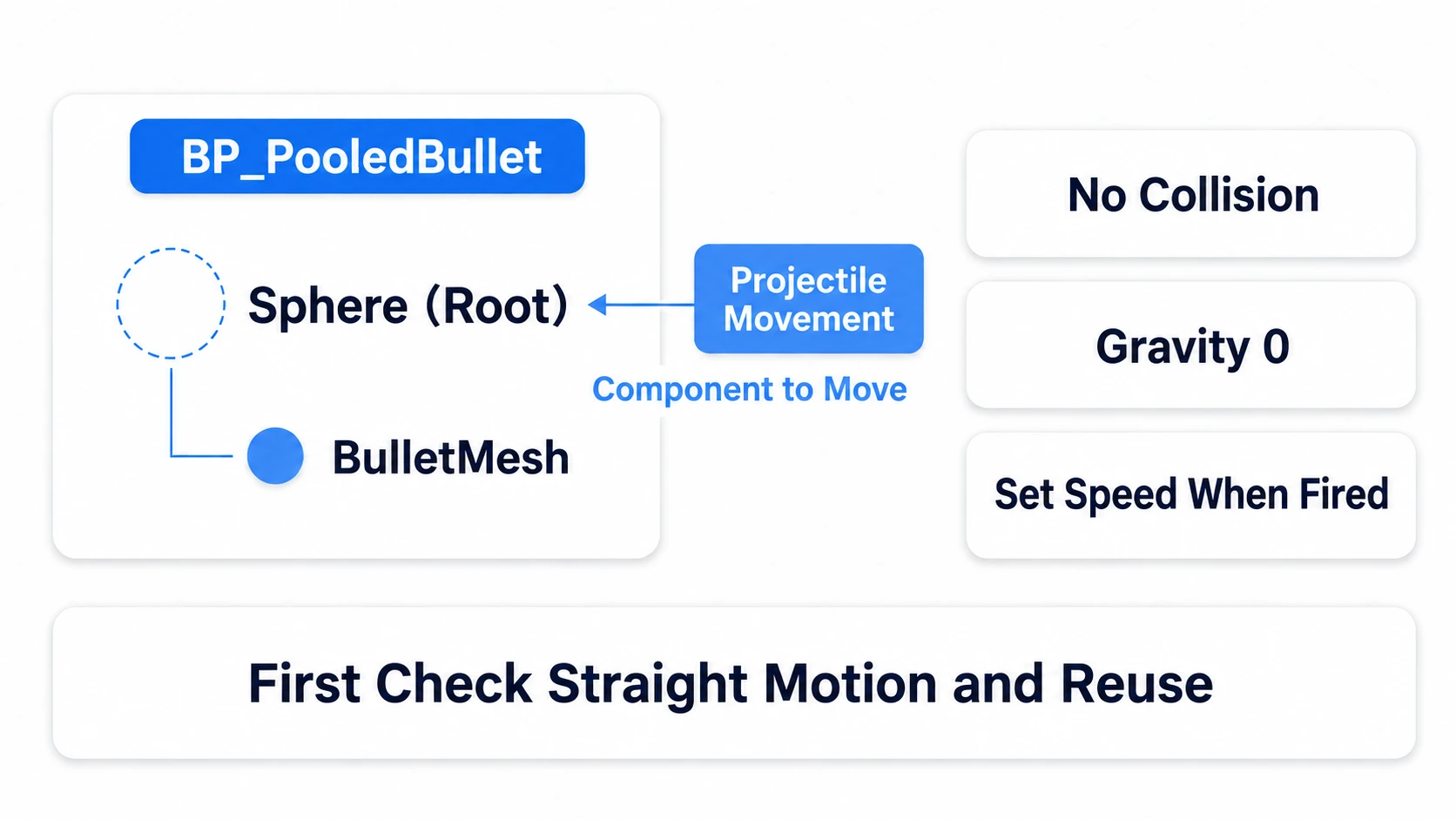 Sphere as the root, with the visible BulletMesh and the movement component prepared