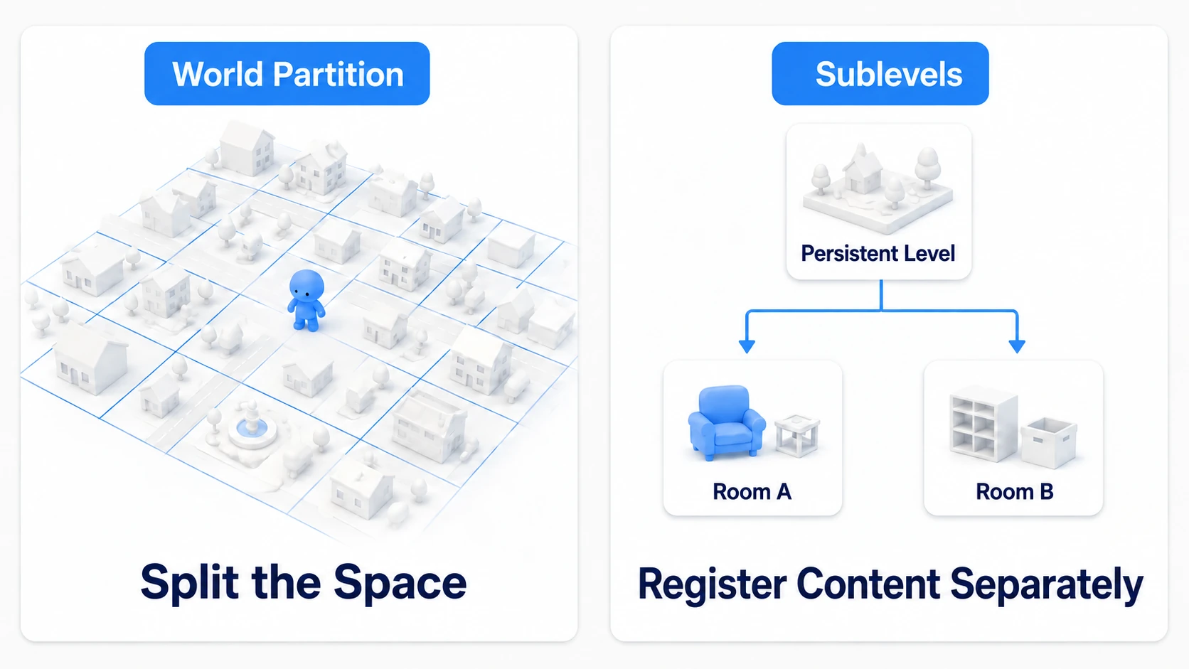 World Partition splits space, while the traditional method has the author split contents into sub-levels