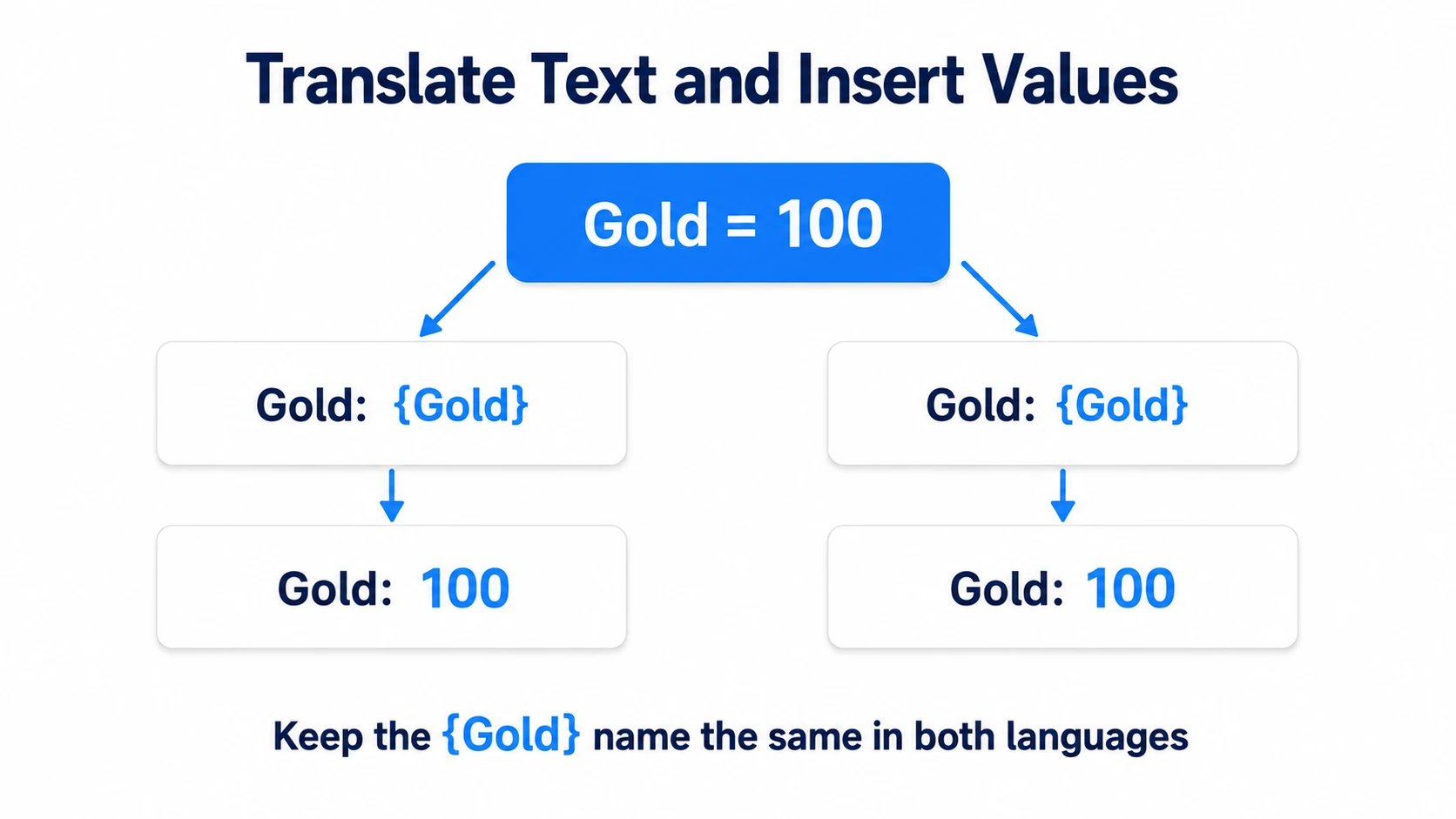 Embedding the same Gold value of 100 into both the source and English sentences