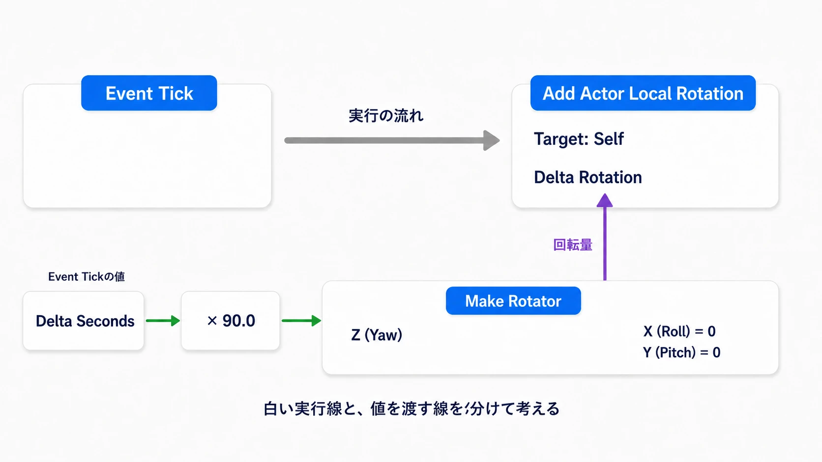 Delta Secondsに90を掛けてYawへ渡し、Event TickでActorを回転させる
