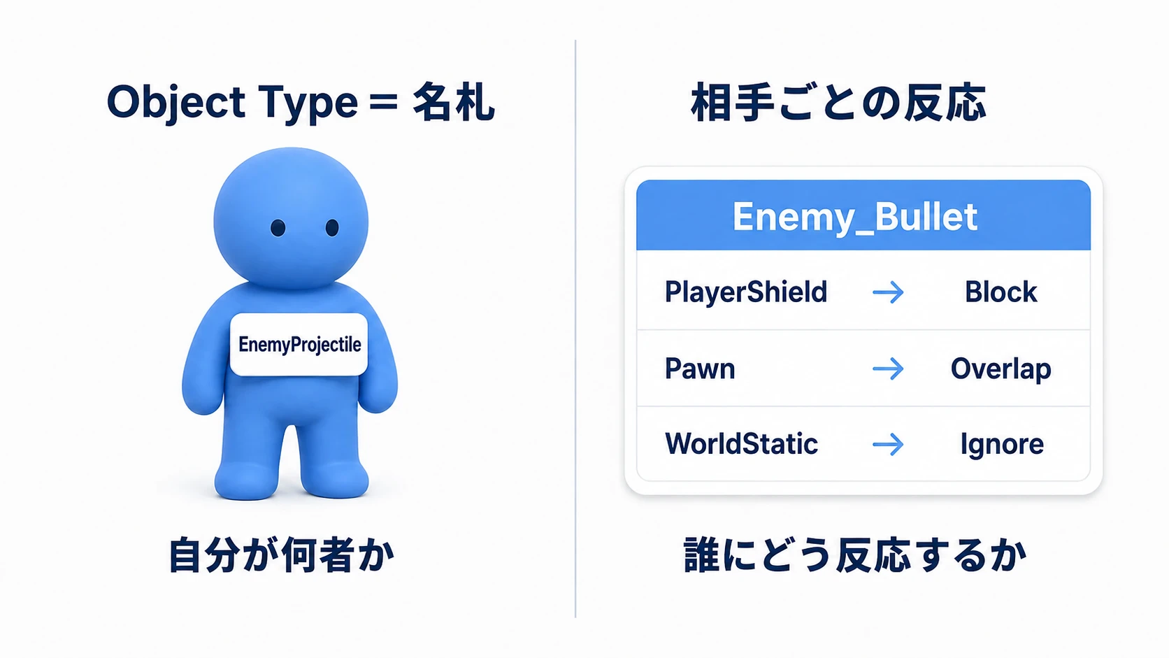 EnemyProjectileという名札と、相手ごとの反応表を分けて読む