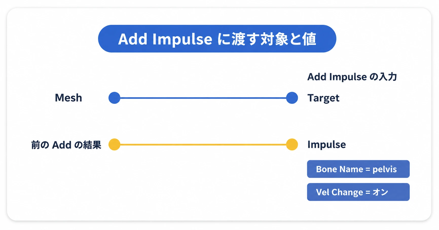 MeshをTargetへ、計算したVectorをImpulseへ接続する