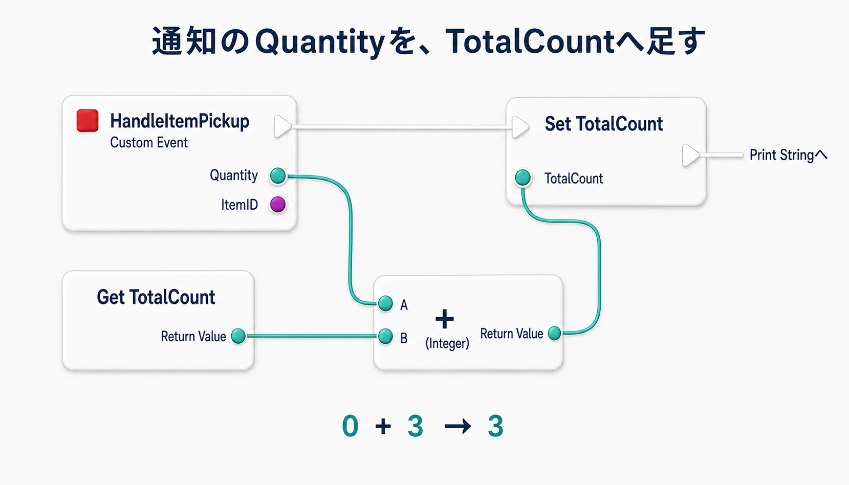 HandleItemPickupで受けたQuantityと現在のTotalCountを足し、Set TotalCountへ結果を渡す