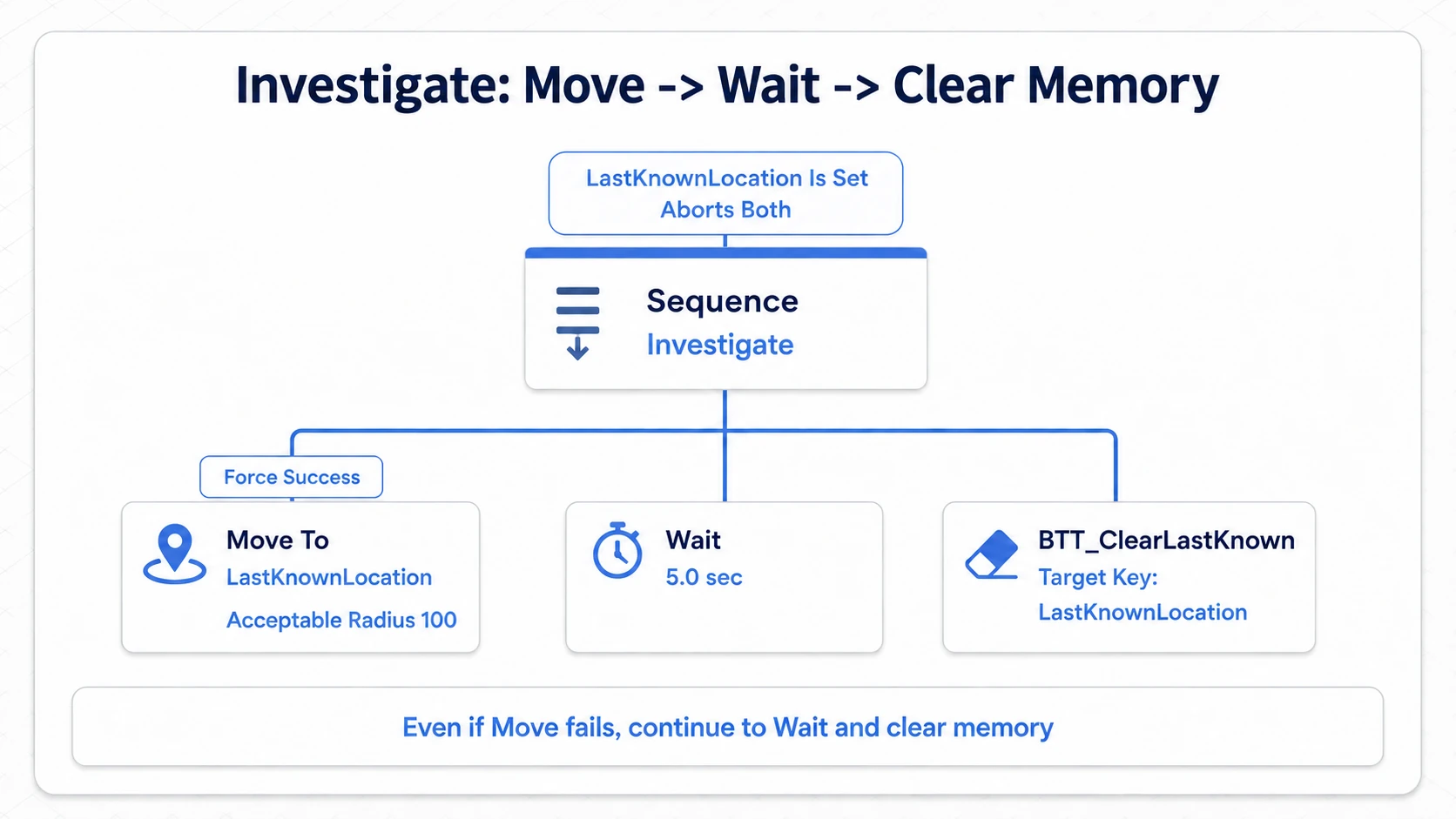 The investigate Sequence with Move To, Wait 5 seconds, and the clear Task as children. Move To has Force Success