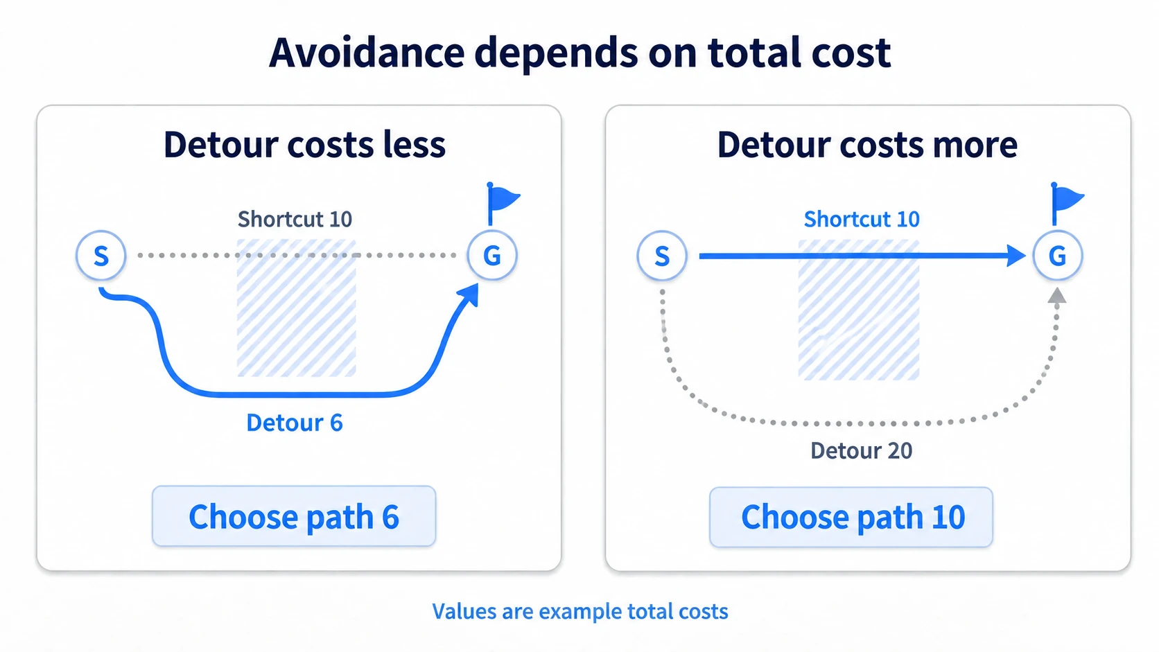 An example of choosing a route by total cost. If a dangerous shortcut is 10 and the detour is 6, it takes the detour; if the detour is 20, it takes the shortcut