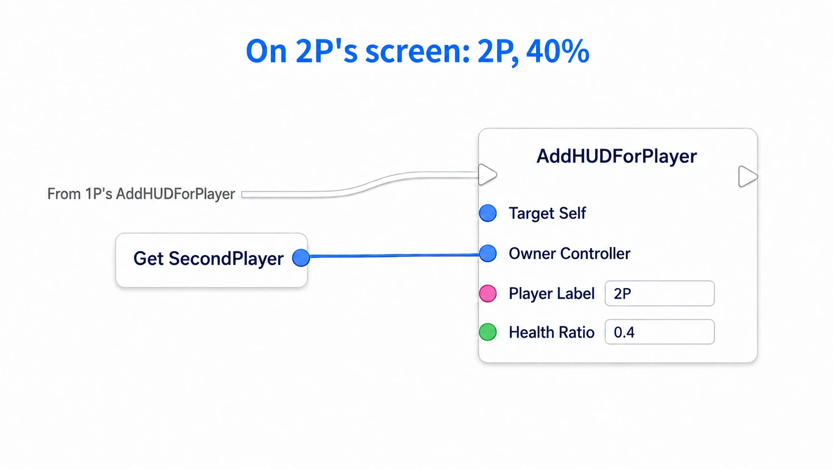 Passing the saved SecondPlayer with the name 2P and ratio 0.4 into AddHUDForPlayer
