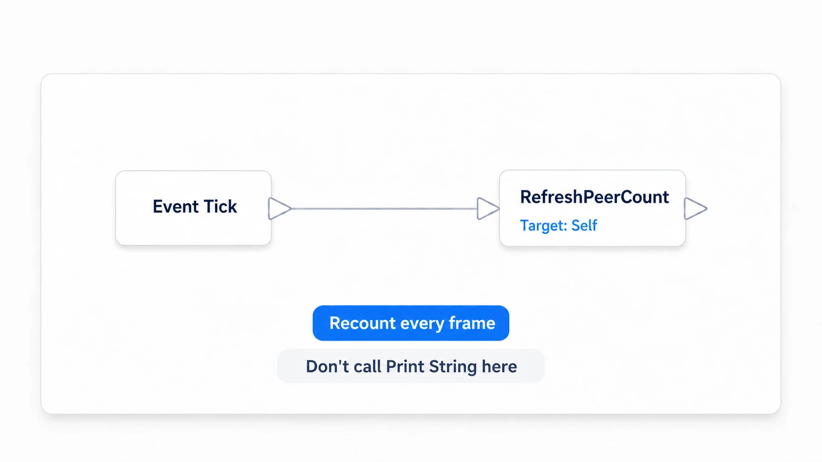 Calling only RefreshPeerCount on Tick without repeating on-screen display