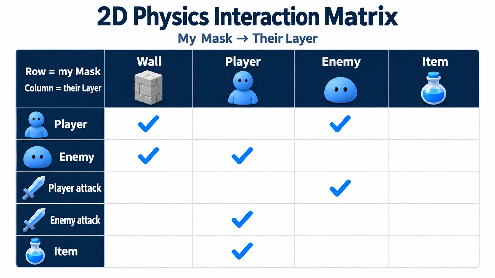An interaction matrix of layers and masks in an action RPG