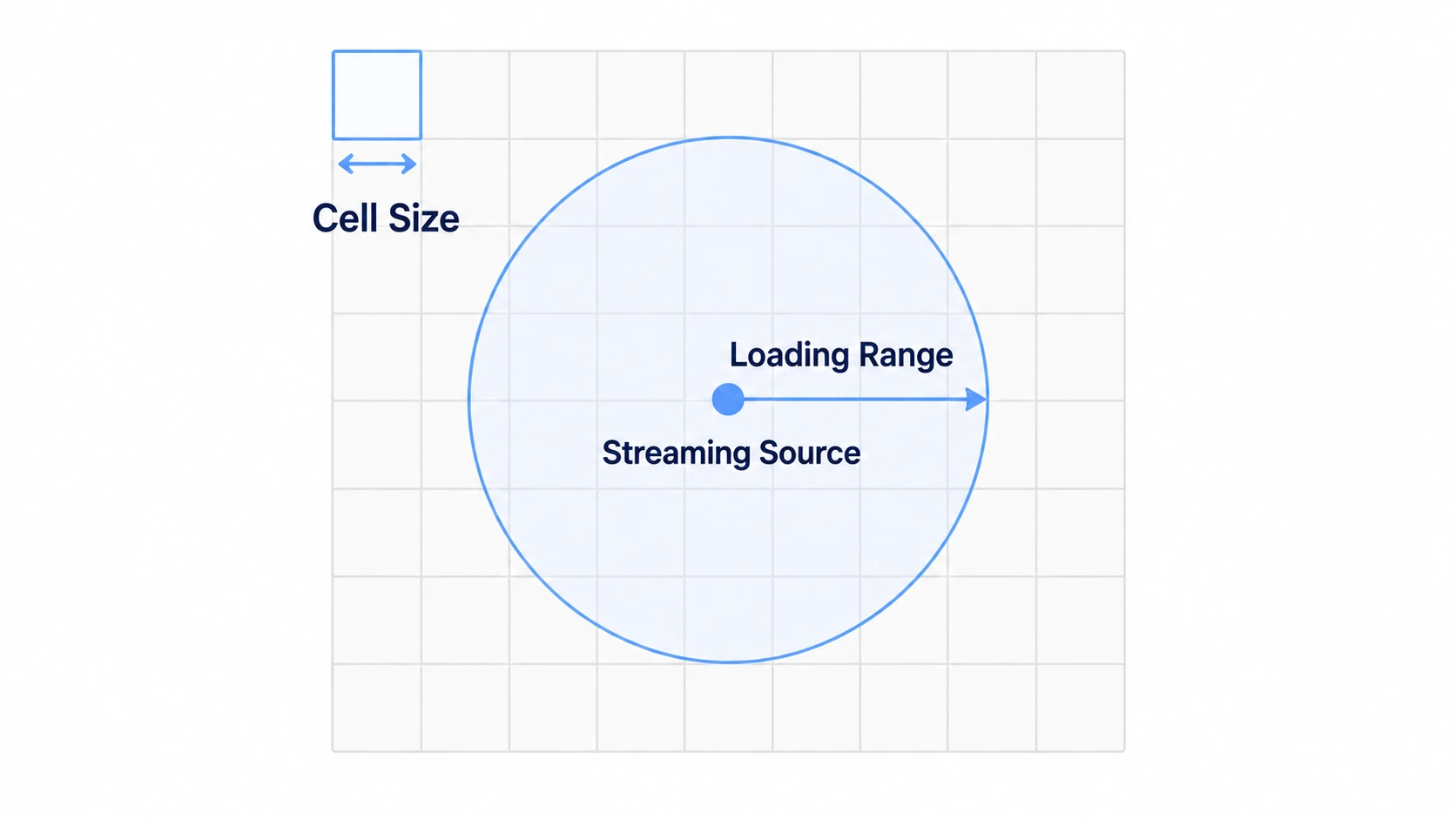 Cell size and the range loaded from the Streaming Source are separate settings