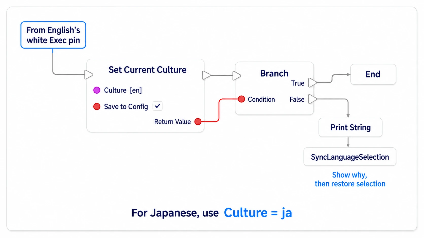 Passing the chosen language code to Set Current Culture and restoring the display and picker on failure