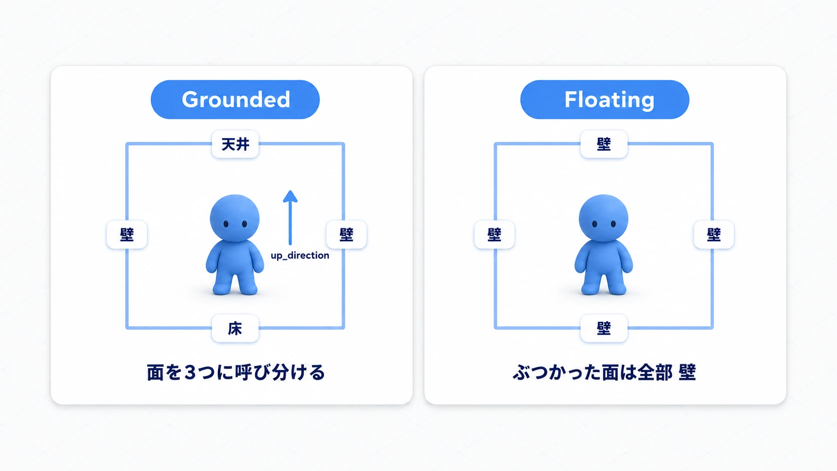 Groundedでは床・壁・天井を区別し、Floatingでは周囲の衝突を壁として扱う図