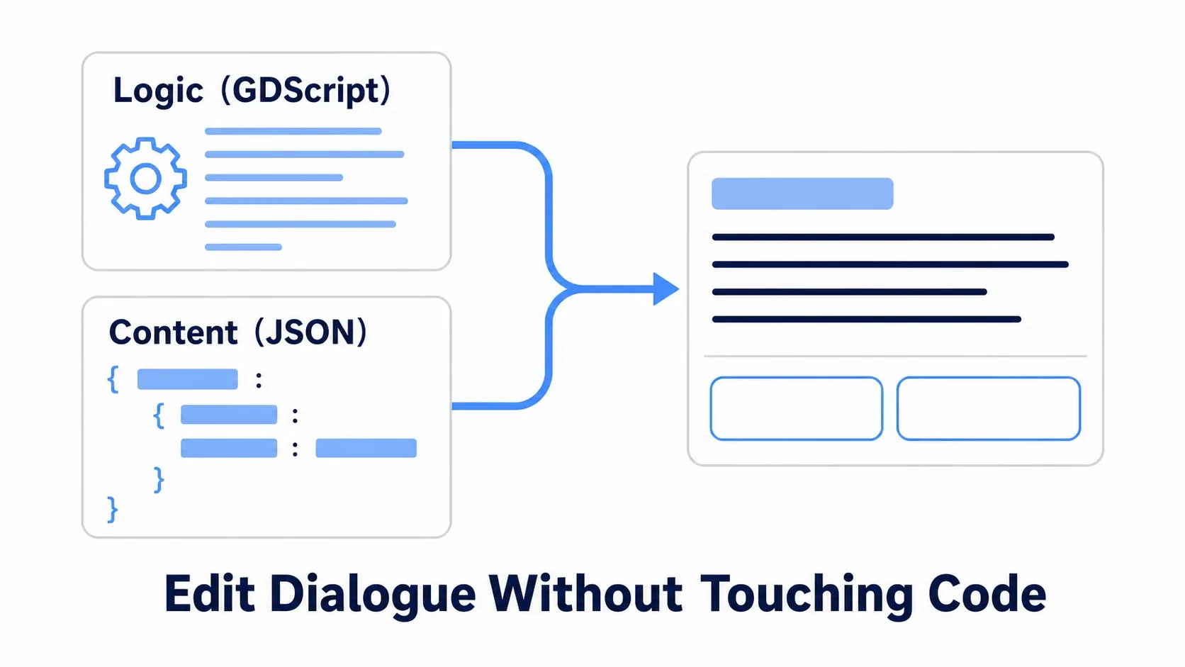 Data-driven diagram: logic (GDScript) and content (JSON) are separated, so you can edit conversations without touching code