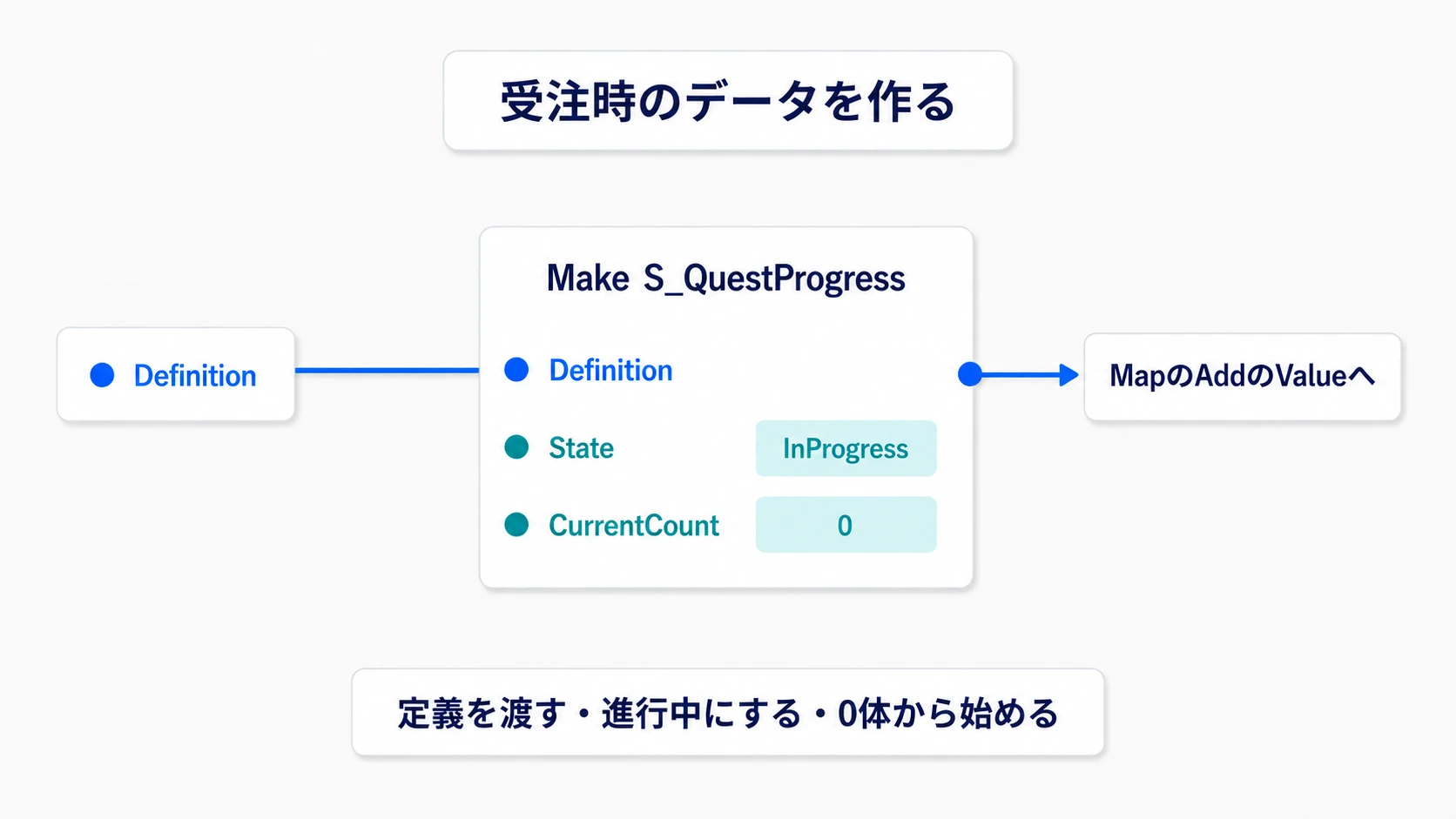 定義・進行中・現在数0をMakeでまとめ、Mapへ入れる進捗を作る
