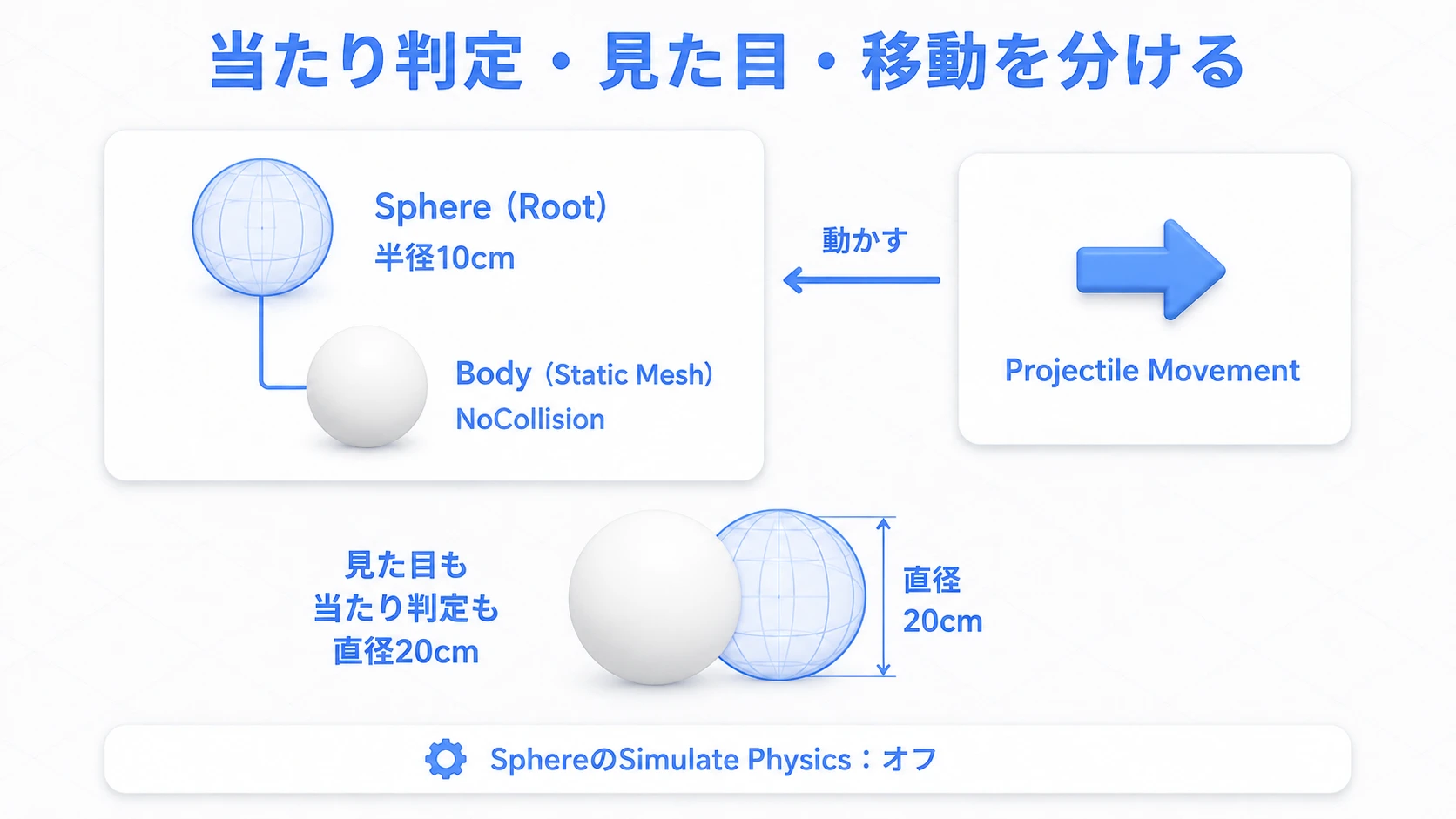 SphereをRootにし、Bodyを子にしてProjectile Movementで動かす構成