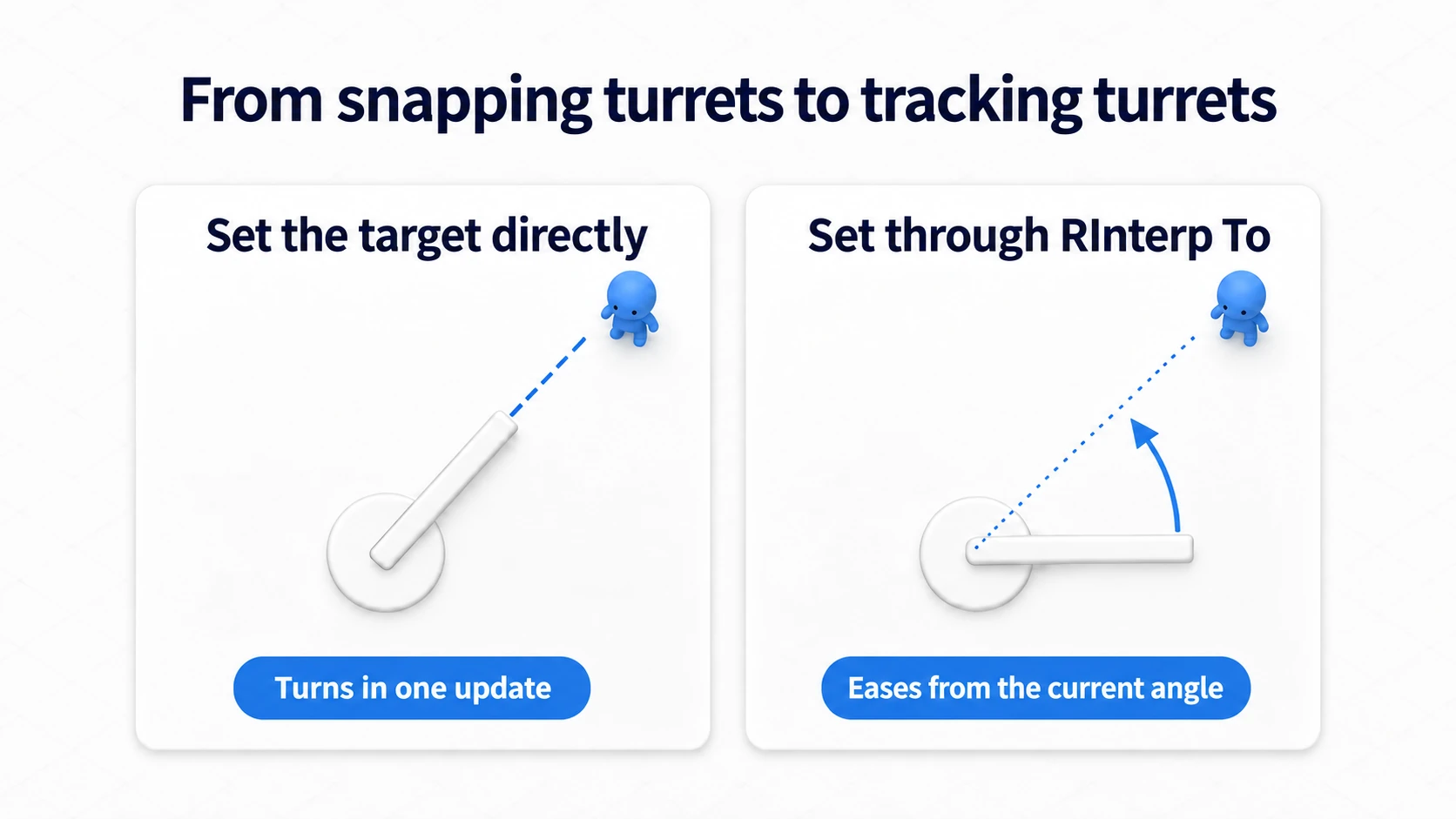 Comparing setting the target directly, snapping to face the player, with RInterp To turning gradually from the current facing