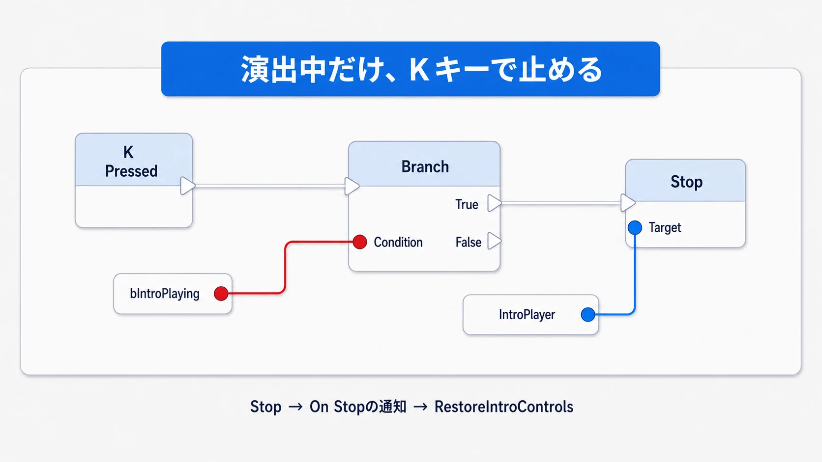 Kキーを押し、bIntroPlayingがtrueのときだけIntroPlayerをStopする接続