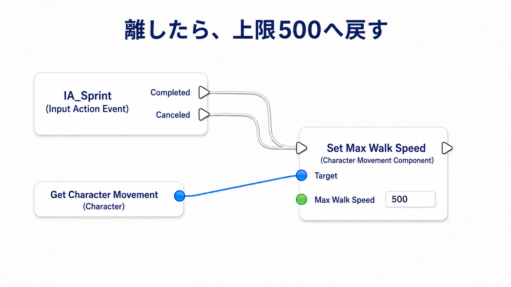 CompletedとCanceledを同じSetにつなぎ、Max Walk Speedを500へ戻す