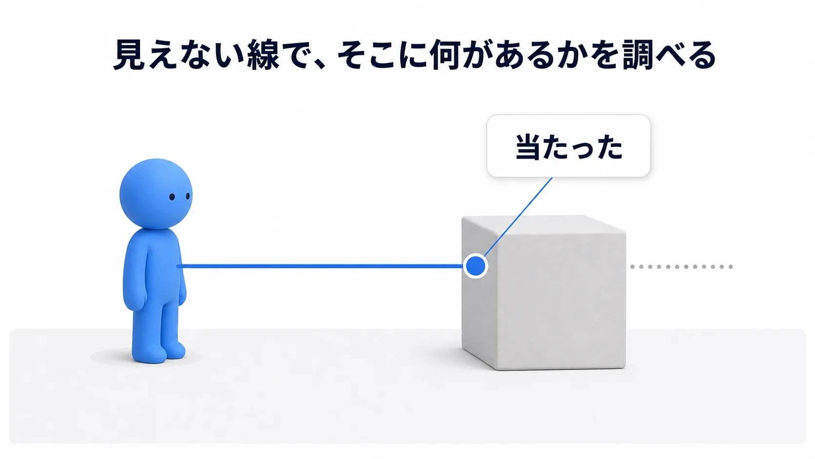 前方へ伸びる線が箱に当たり、当たった点が光っている図と、ソフトブルーのクレイ人形