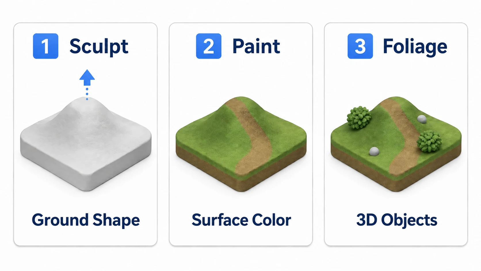 Comparing the same terrain in three cards: Sculpt changes relief, Paint changes surface color, and Foliage changes objects on the ground
