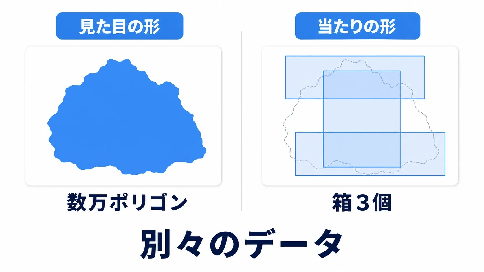 左は描画されている岩のメッシュ、右はそれを覆う数個の箱で表された当たり判定、という対比図