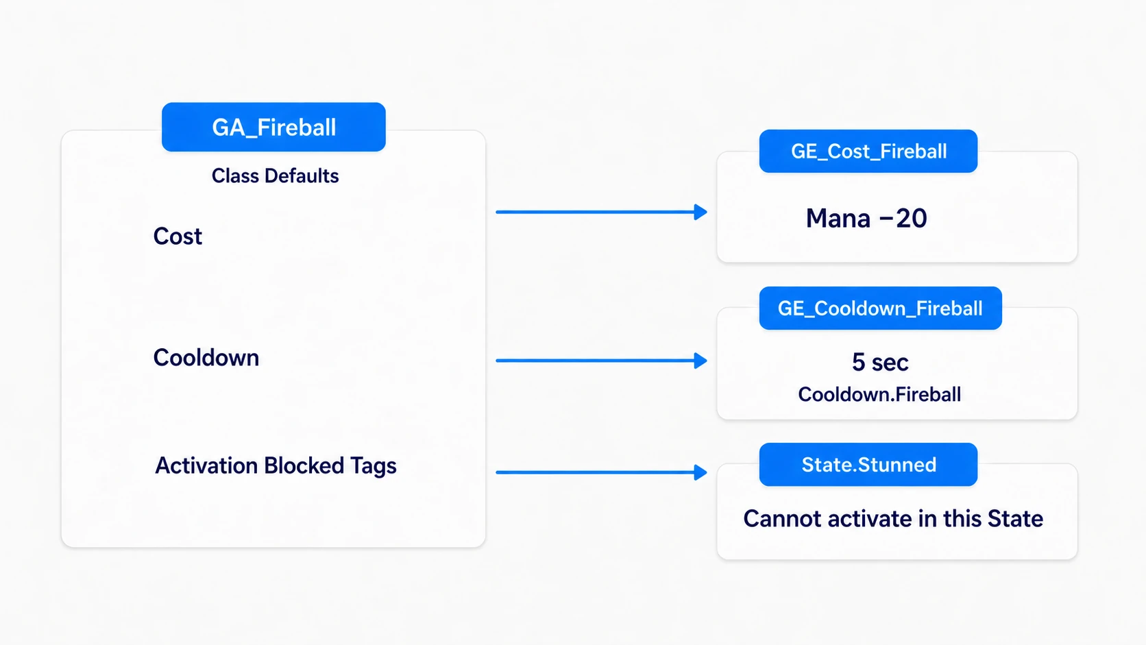 Assigning Cost, Cooldown, and Blocked Tags to GA_Fireball