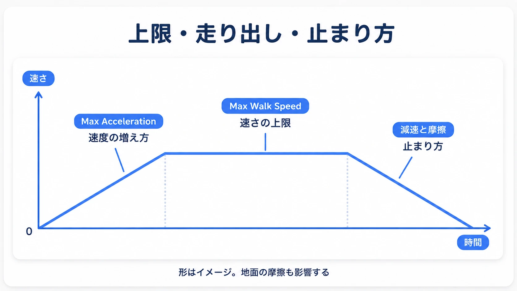 速さの上限、走り出しの加速、停止時の減速は別々の設定で調整する