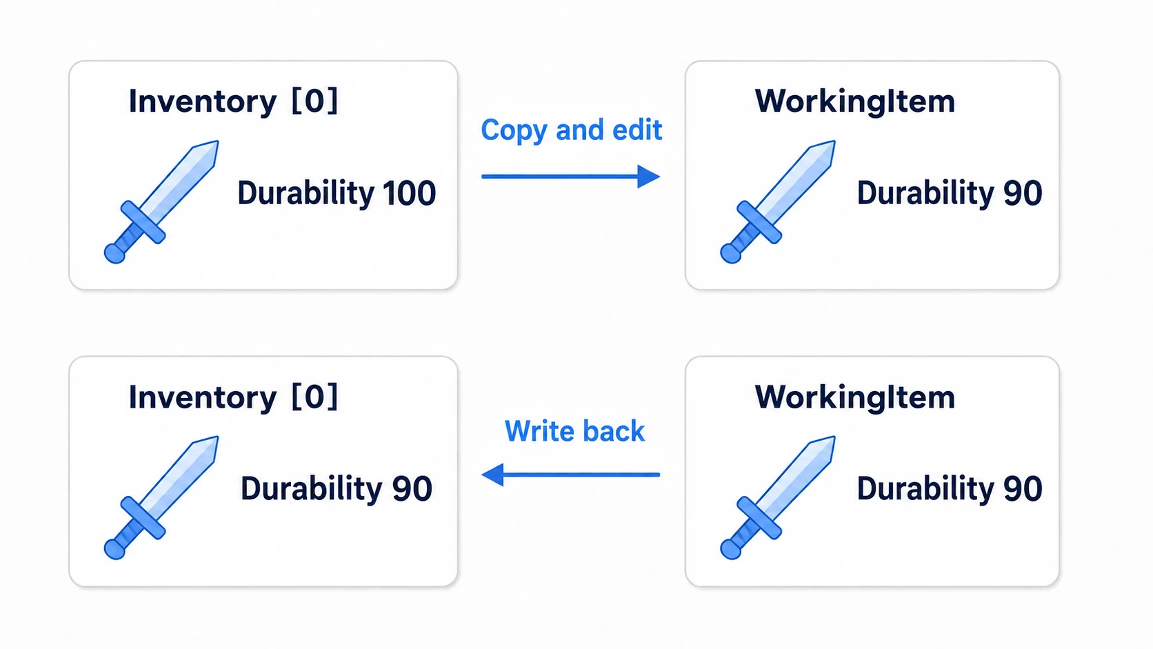 The original array stays 100, only the extracted copy becomes 90, and writing back makes the array 90 too