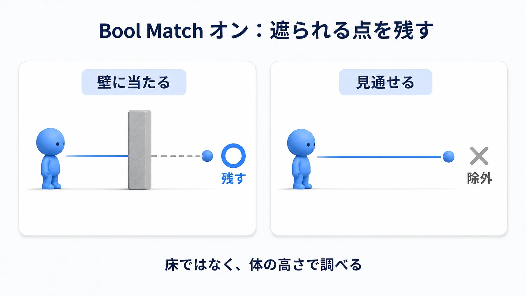 プレイヤーから壁で遮られる候補を残し、見通せる候補を除外する