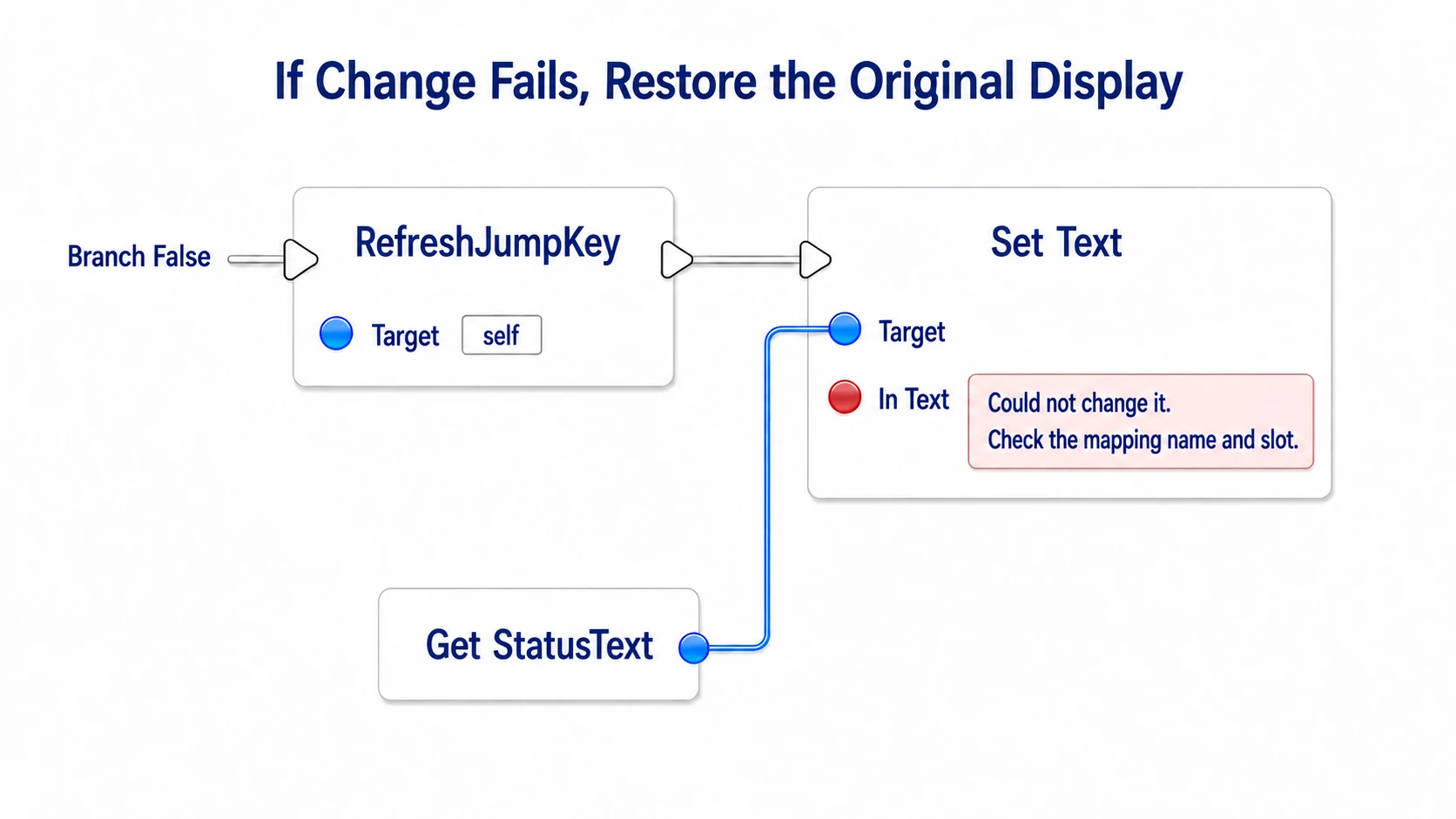 On a failed change, re-reading the original key display and showing a message to check the reason