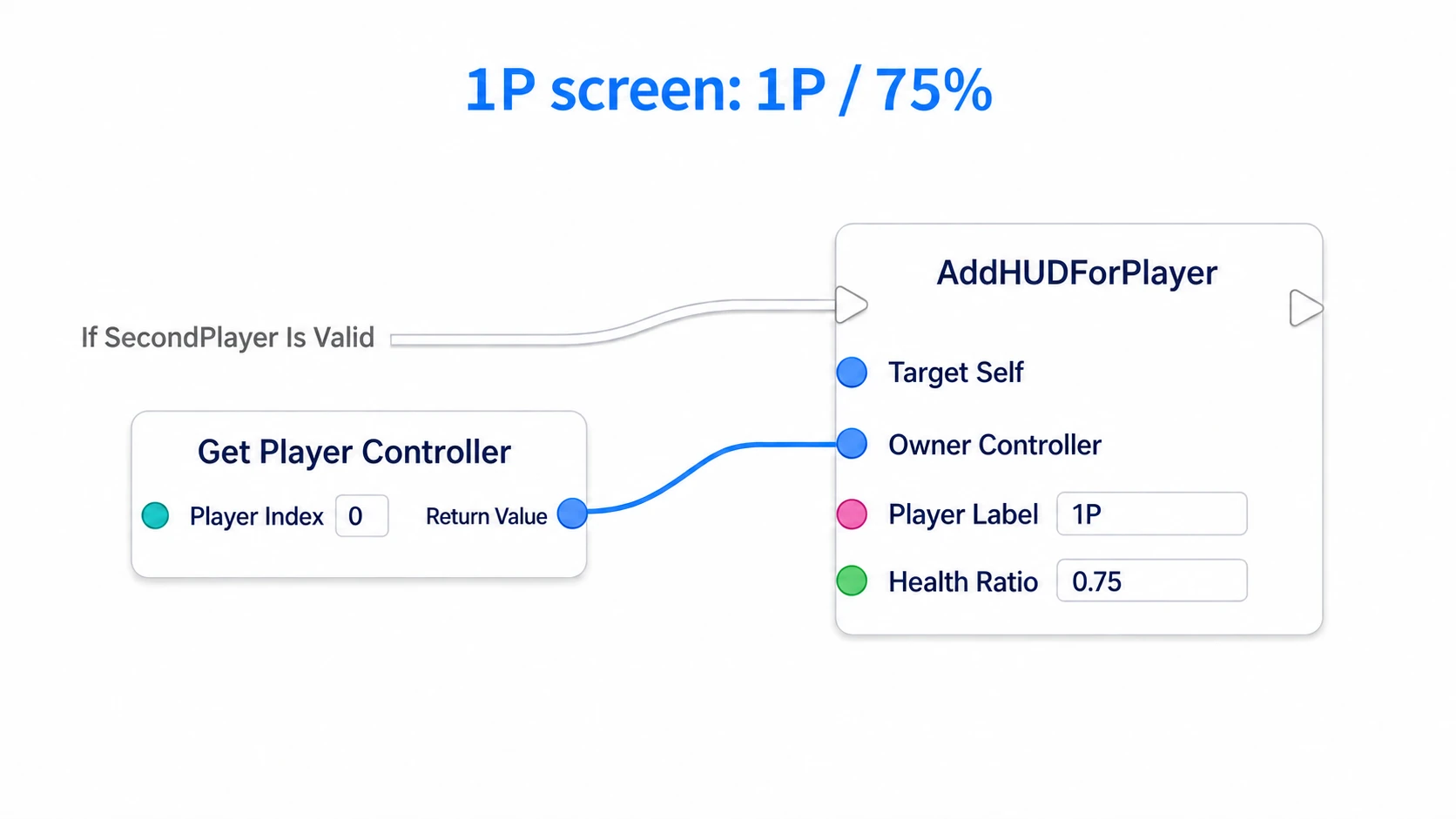 Passing 1P's Player Controller with the name 1P and ratio 0.75 into AddHUDForPlayer