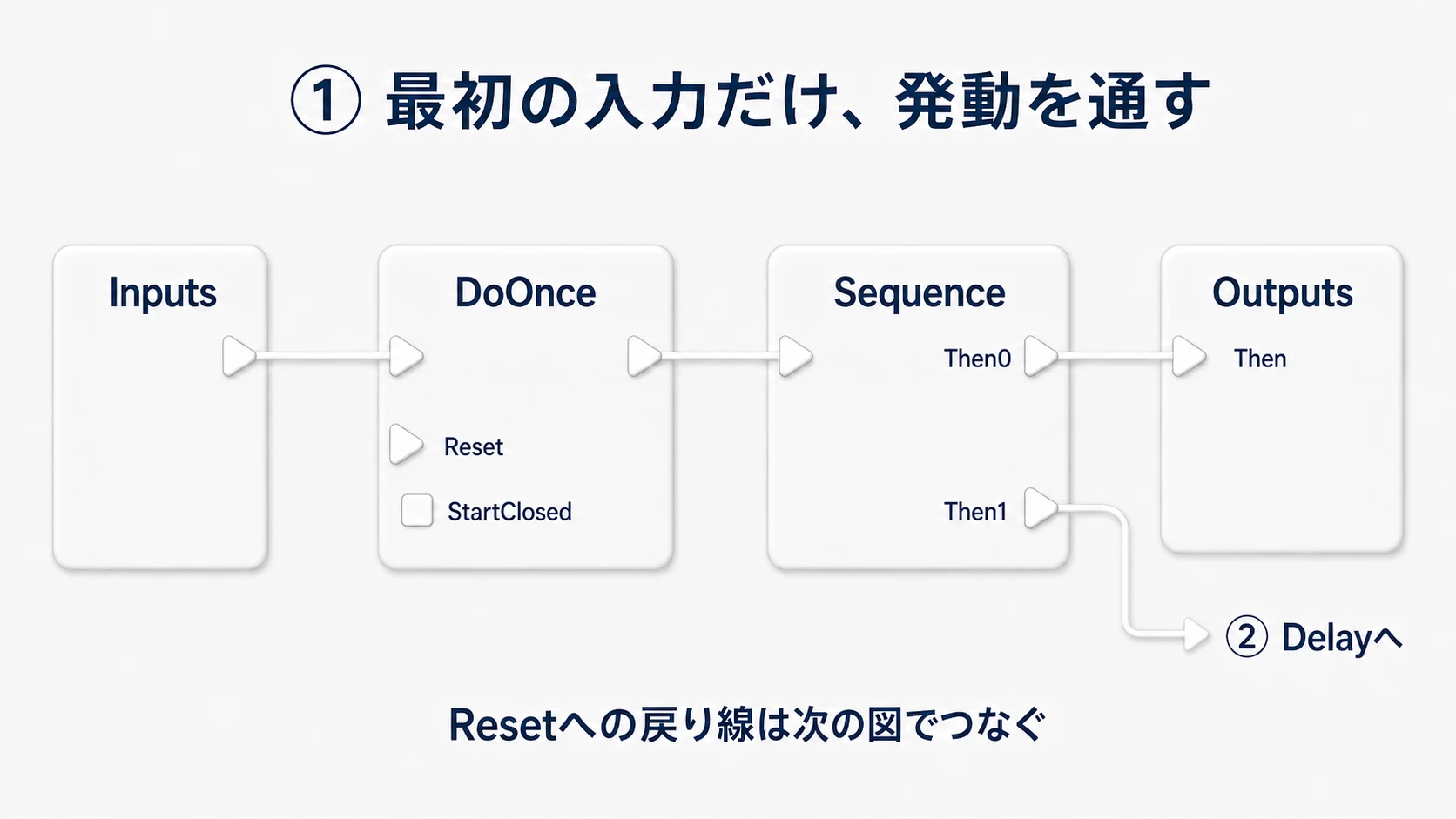 InputsからDoOnce、Sequenceへ進み、Then 0からOutputsへ発動を通す。Then 1は次の図のDelayへつなぐ