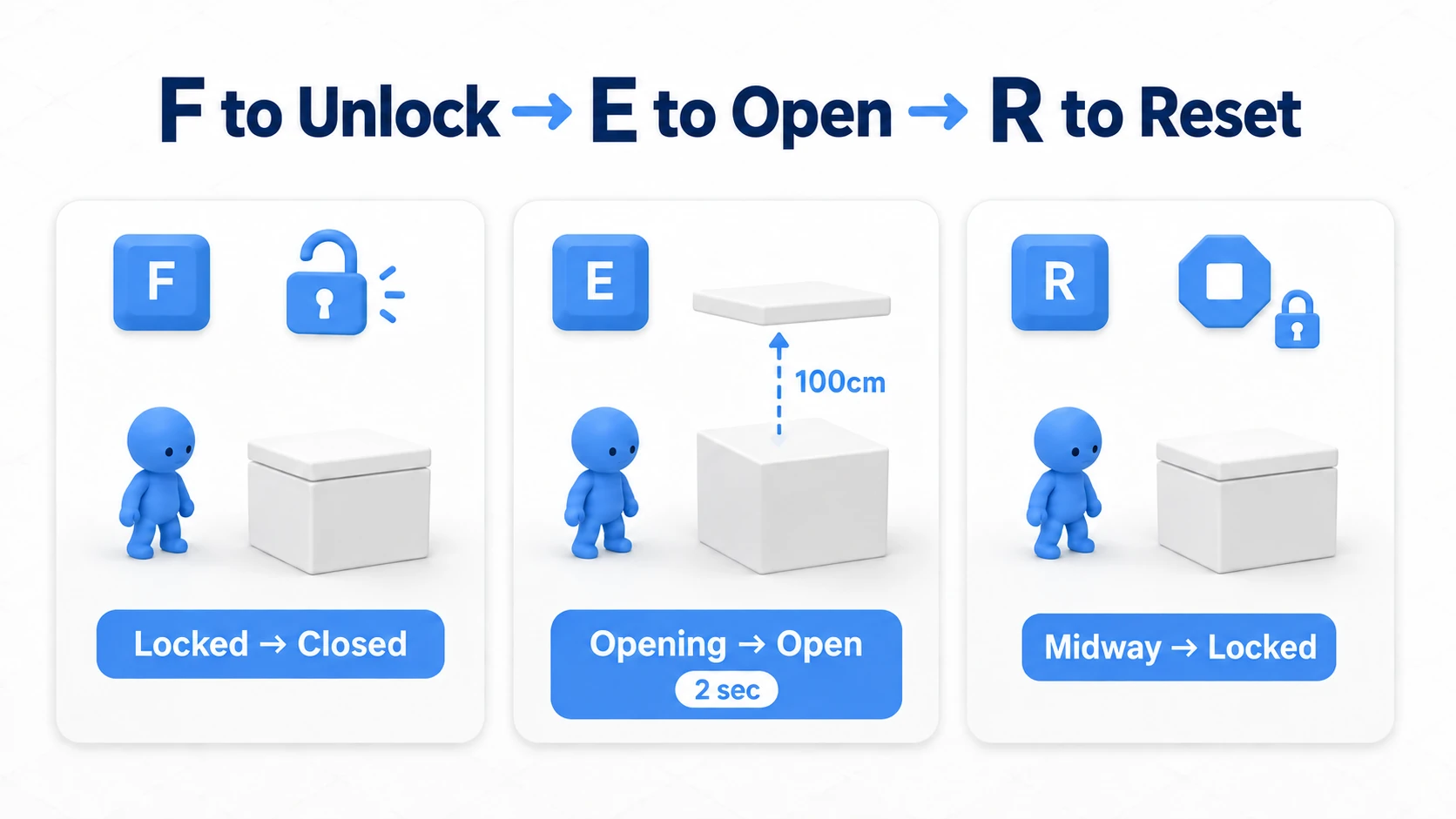Unlocking with F, raising the lid 100 cm over 2 seconds with E, and returning to locked and closed with R even mid-way