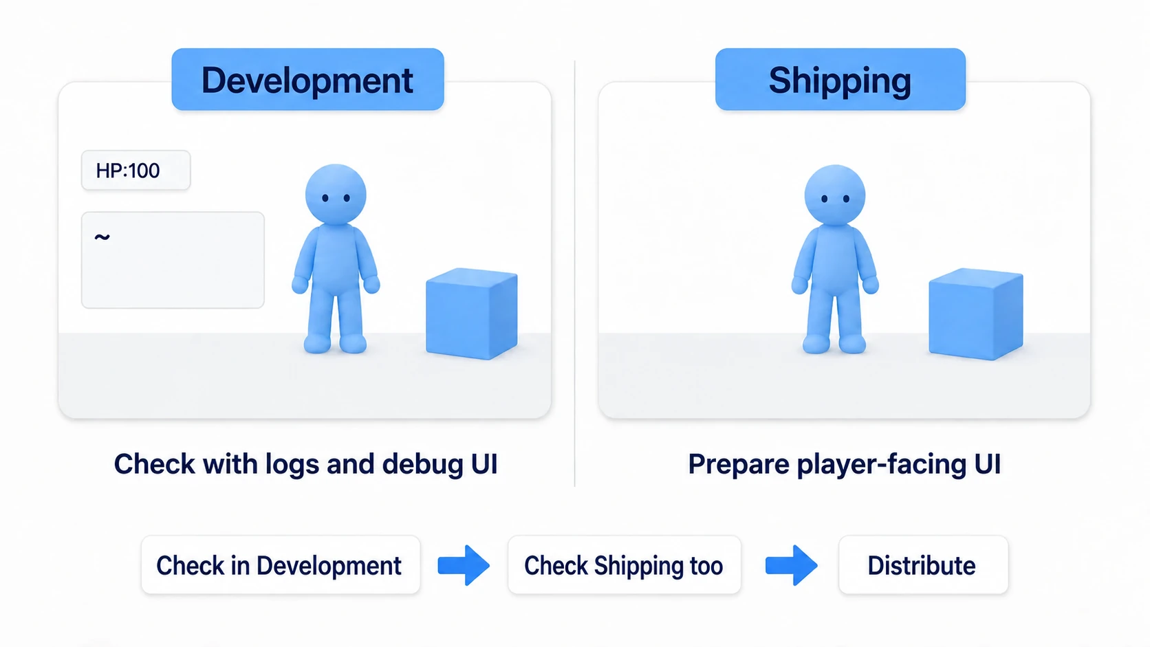 Investigating with logs and debug displays in Development, then confirming the same actions in Shipping before distributing