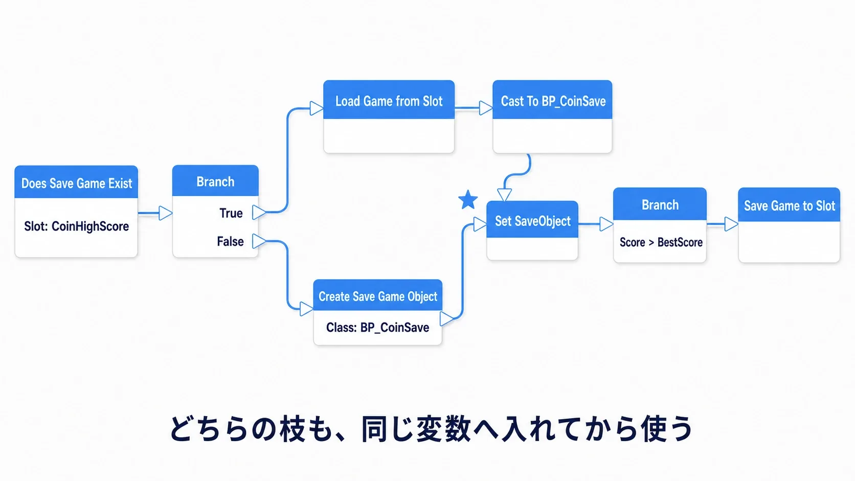 Does Save Game ExistのBranchが、Load Game from Slot経由とCreate Save Game Object経由の2つに分かれ、どちらもSet SaveObjectへ合流してからSave Game to Slotへ進む完成ノードグラフ図