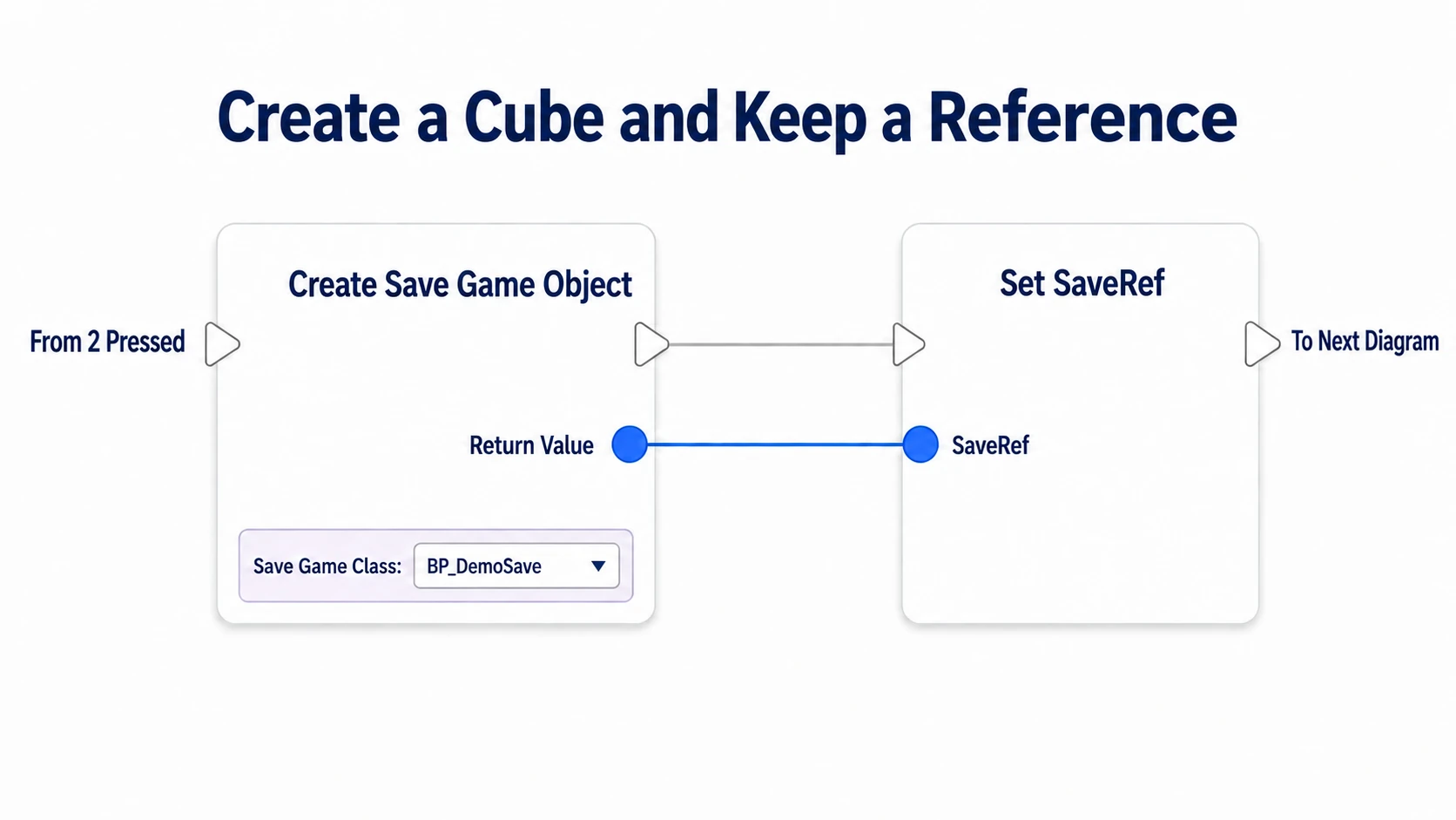 Key 2 creates a BP_DemoSave object and puts the reference in SaveRef