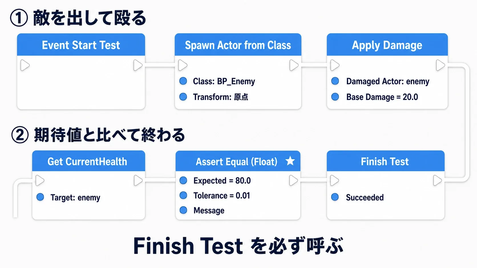 上段「敵を出して殴る」でEvent Start Test→Spawn Actor from Class→Apply Damage、下段「期待値と比べて終わる」でGet CurrentHealth→Assert Equal (Float)→Finish Testへ折り返す2段組みの完成ノードグラフ