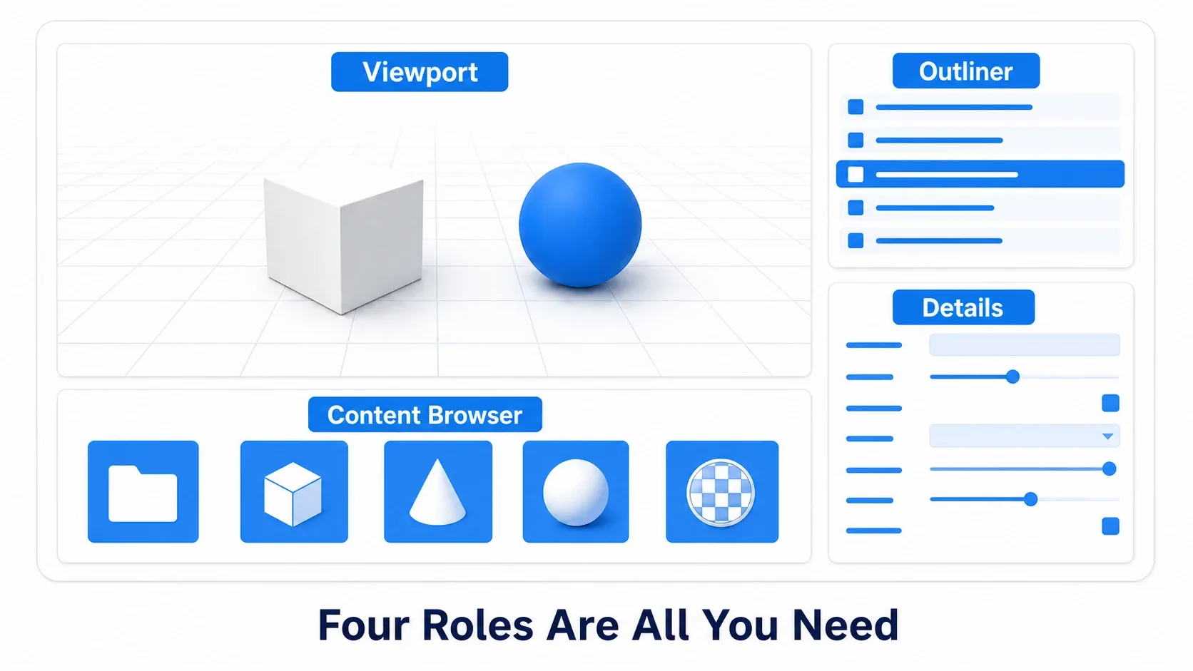 The four-panel layout of the UE editor: Viewport, Outliner, Details, and Content Browser. Four roles are all you need to learn