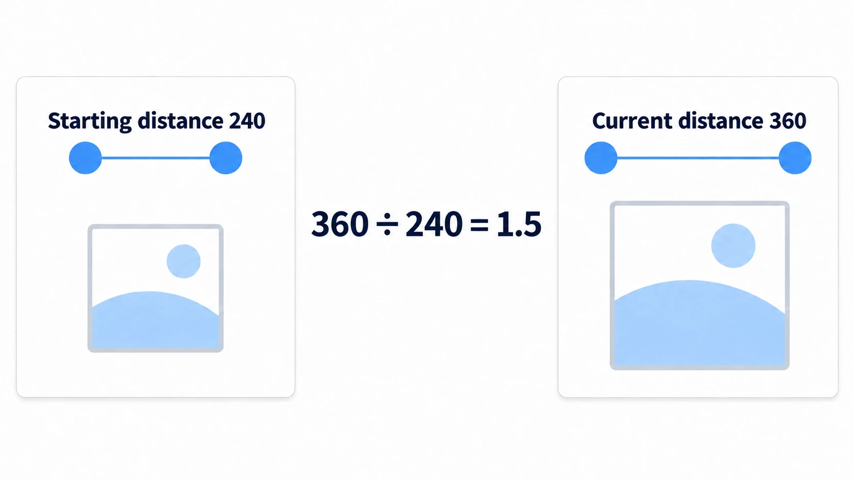 When the starting distance of 240 at the moment the second finger lands becomes a current distance of 360, the art becomes 360 ÷ 240 = 1.5 times larger