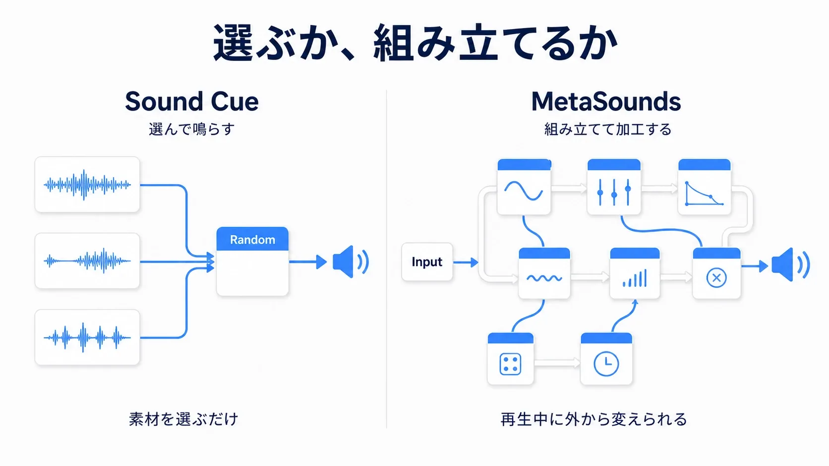 Sound Cueは素材を選び、MetaSoundsは音を組み立てるという対比のイメージ