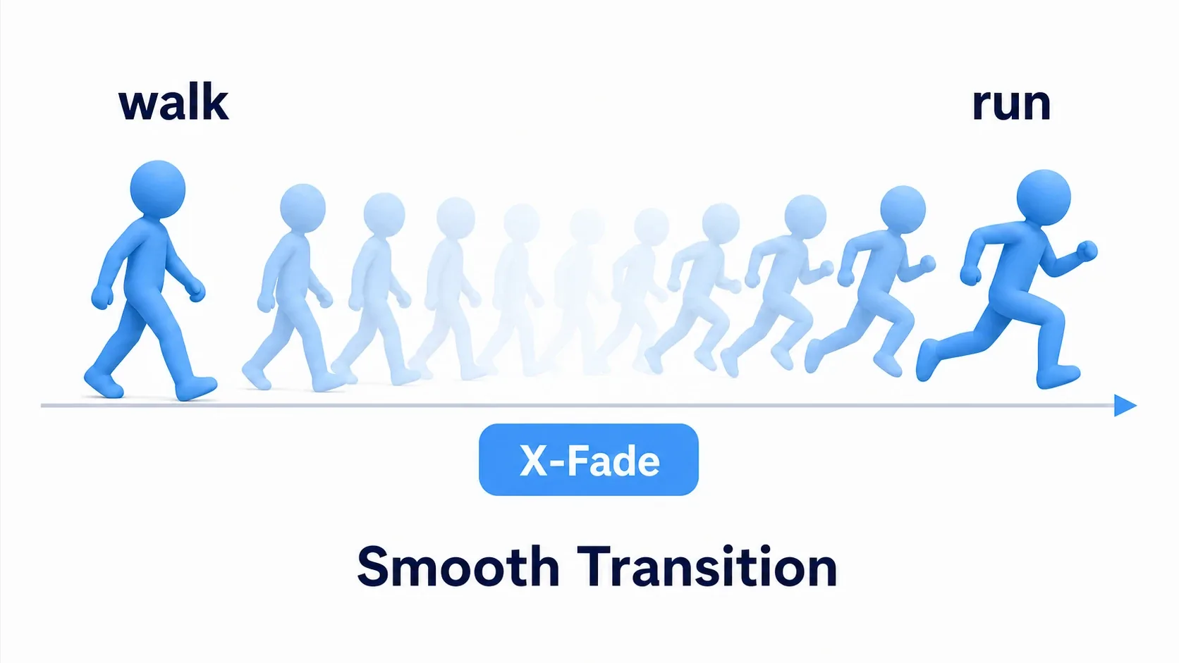 A diagram showing that adding X-Fade to the walk-to-run transition overlaps the intermediate poses for a smooth connection