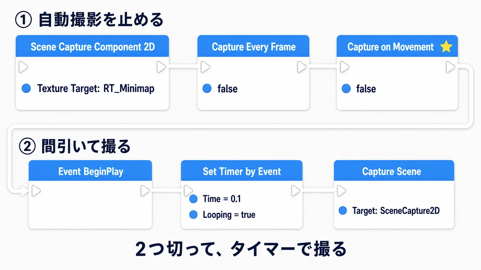 上段「自動撮影を止める」でScene Capture Component 2D→Capture Every Frame false→Capture on Movement false、下段「間引いて撮る」でEvent BeginPlay→Set Timer by Event→Capture Sceneへ折り返す2段組みの完成ノードグラフ