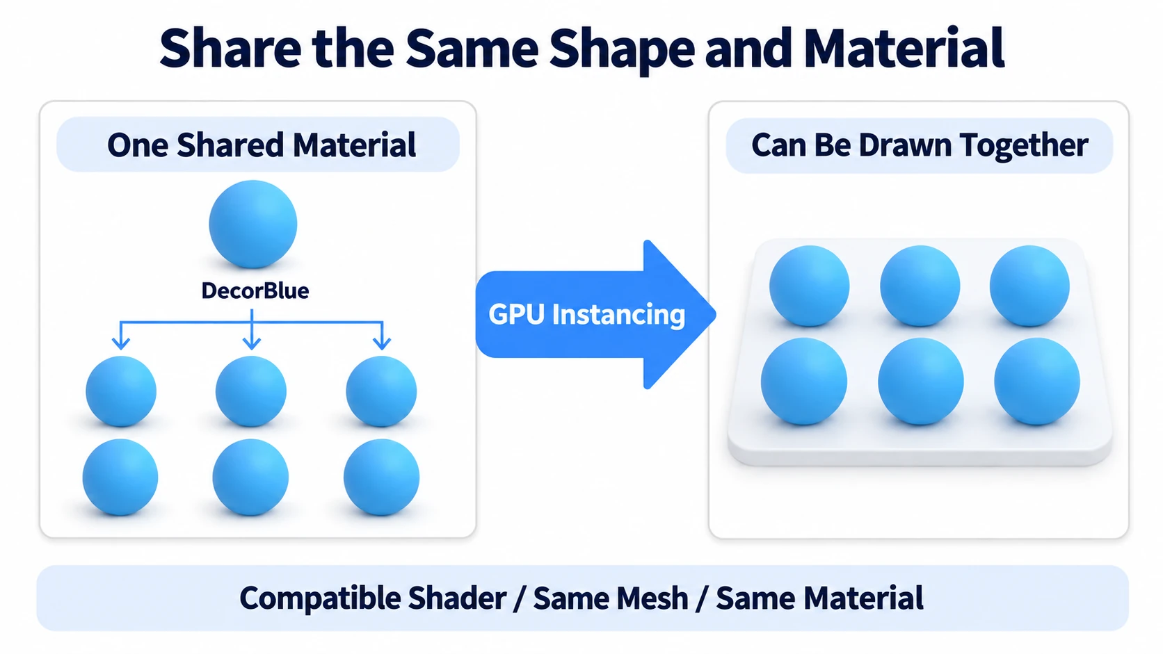 Objects sharing a material can be drawn together
