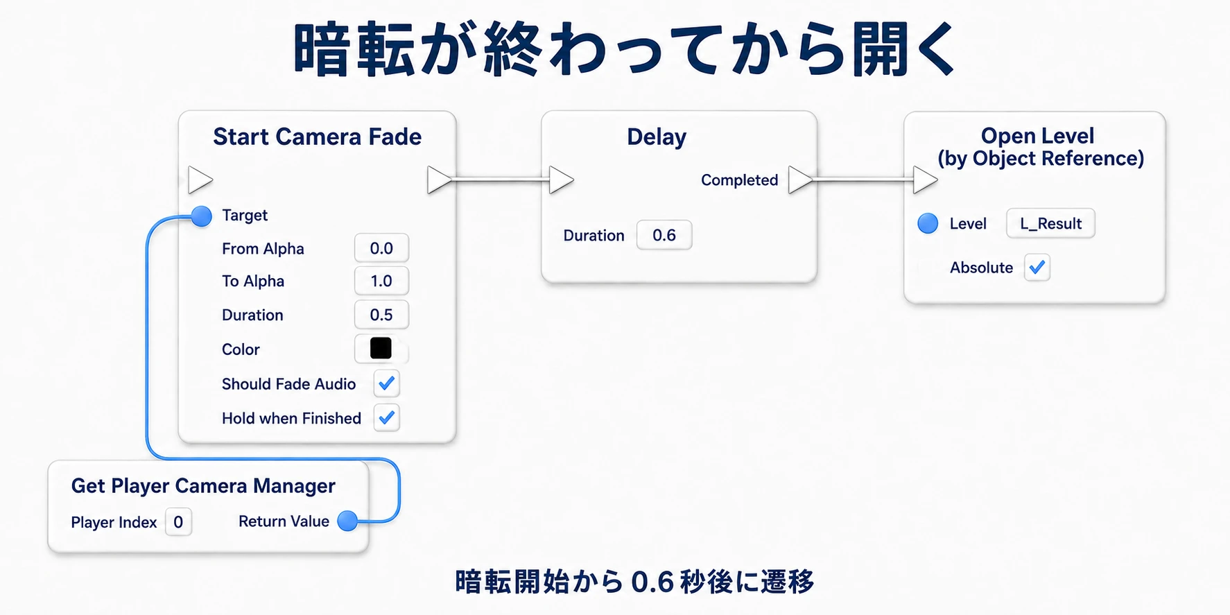 Camera ManagerをFadeのTargetへ渡し、0.5秒の暗転を始めてからDelayで0.6秒待ち、L_Resultを開く配線