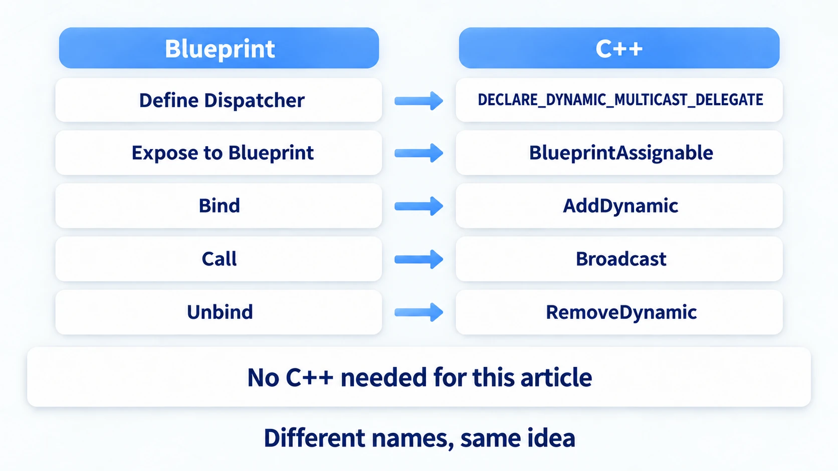 The mapping between Blueprint's Dispatcher operations and the C++ delegate side's names