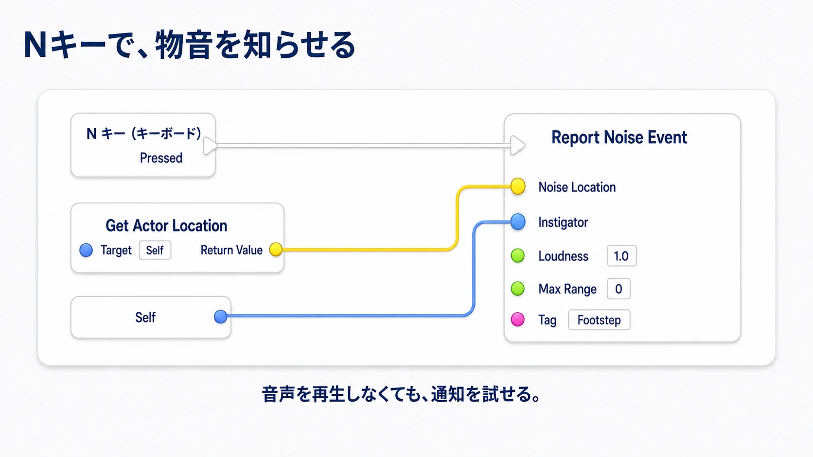 NキーからReport Noise Eventを呼び、プレイヤーの位置とSelfを渡す