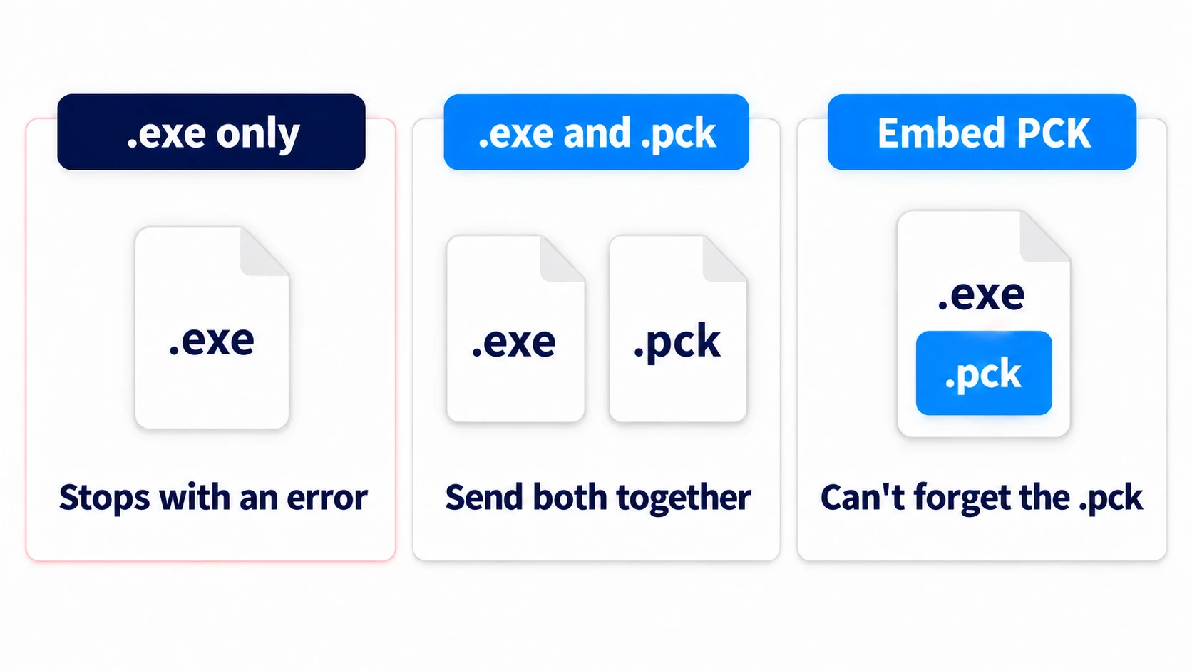 Comparison of ways to hand over the PCK: handing over only the .exe ends with an error; separate means handing over the .exe and .pck together; Embed PCK puts the .pck inside the .exe so one file is enough