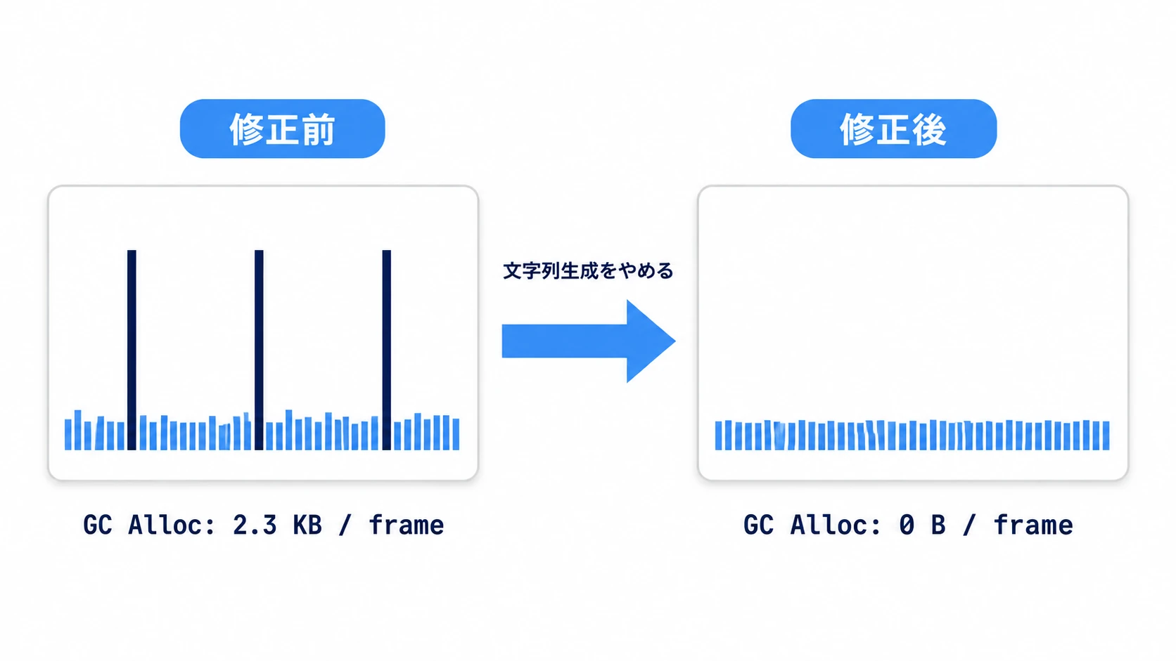 GCスパイク修正の前後比較。修正前は周期的なスパイクとGC Alloc 2.3KB/frameがあり、文字列生成をやめる修正後  はスパイクが消えGC Alloc 0Bになる