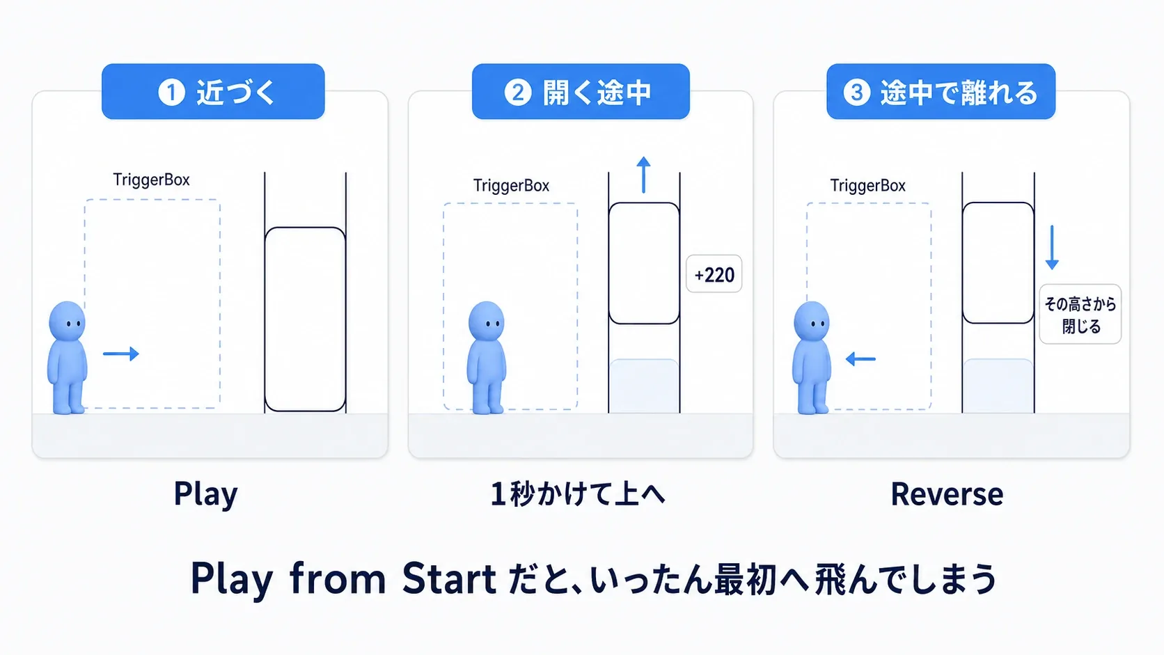 プレイヤーが近づくと扉が上へ開き、途中で離れると途中の高さから閉じ始めることを示した3コマの図